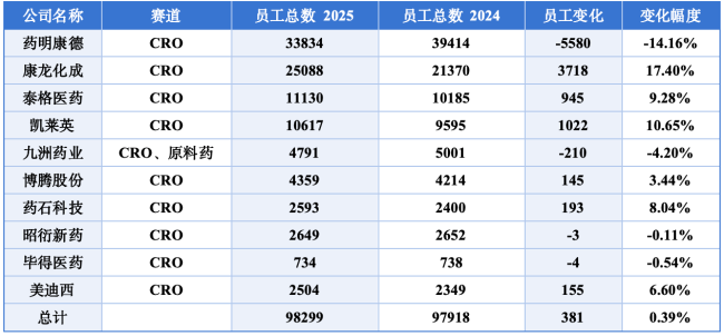 4家CRO,减员5797人