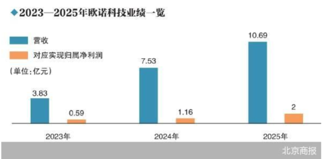 家族色彩浓重 欧诺科技冲击IPO