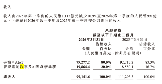 小米YU7月销跌破万辆，雷军想完成55万辆年目标仍需努力