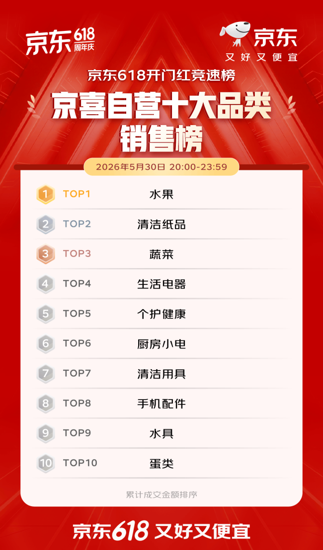 开门红4小时 百大品牌成交额平均增长超5倍 首次参加京东618的1516个新商家成交额破百万