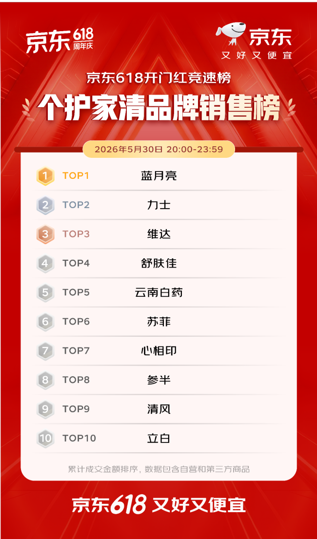 开门红4小时 百大品牌成交额平均增长超5倍 首次参加京东618的1516个新商家成交额破百万