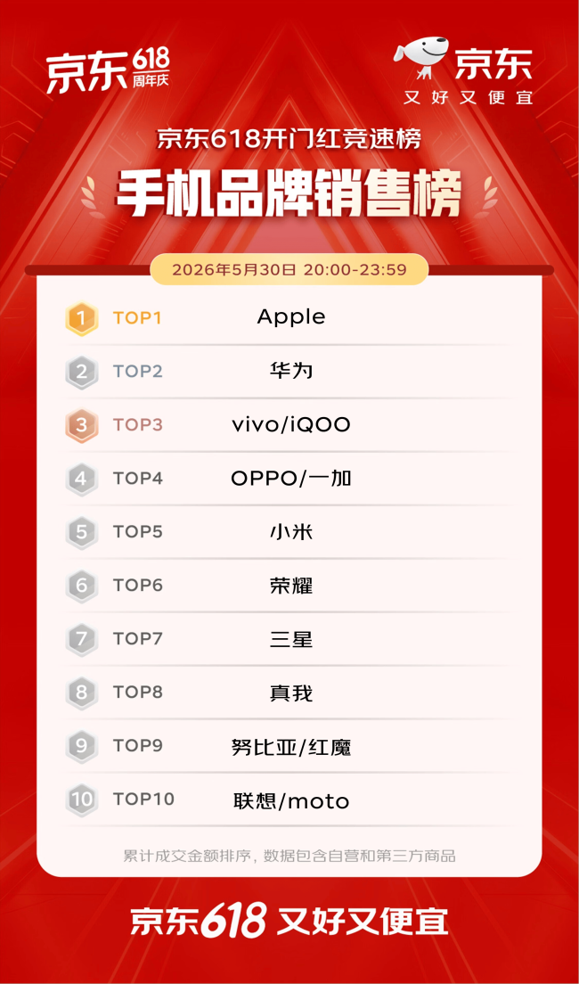 开门红4小时 百大品牌成交额平均增长超5倍 首次参加京东618的1516个新商家成交额破百万