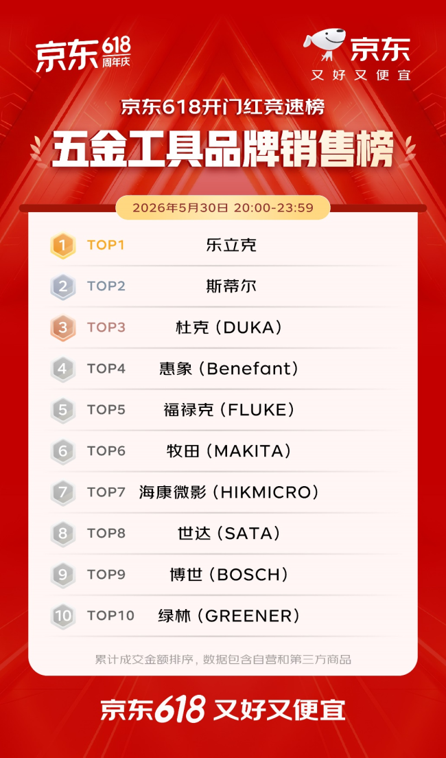 开门红4小时 百大品牌成交额平均增长超5倍 首次参加京东618的1516个新商家成交额破百万