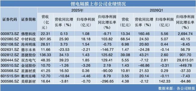 刚缓得力，锂电隔阂又开动集体扩产豪赌了？
