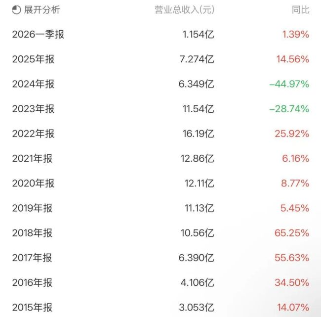红相股份：六年系统性财务作秀败露秘密教学147奖励，累计虚增商业收入10.02亿元