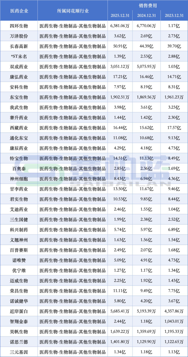 50家药企，销售费用逆势增长（附名单）