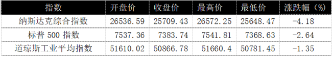 黑色星期一席卷亚太，A股超4500股下跌，高股息凭何逆势成避风港？