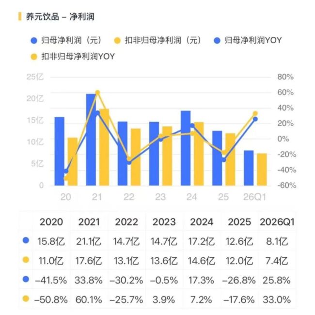 六个核桃卖不动，养元饮品去赌芯片了？