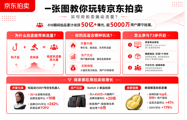 京东618火热进行中 京东拍卖为商家打造钩子品增长新路径