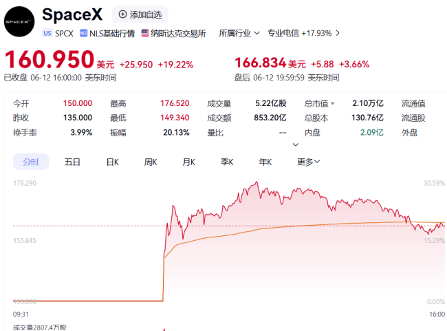 SpaceX上市，为什么A股航天板块涨了好意思股跌了？