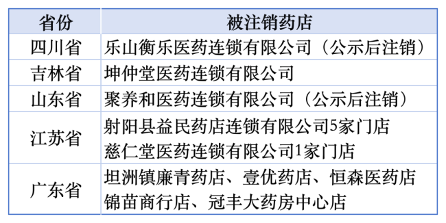68万药店大洗牌,一半转型、一半退场?
