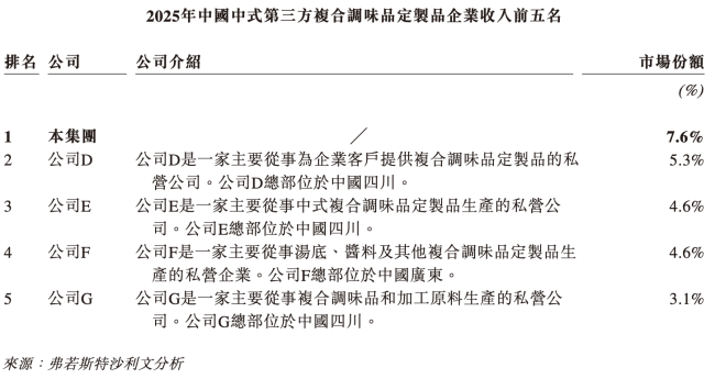 图源：聚慧食品招股书（截图）
