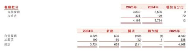两年要开1832家店，百胜中国必胜客要激进扩张？