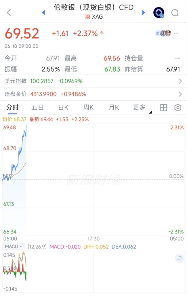 黄金白银双双大涨