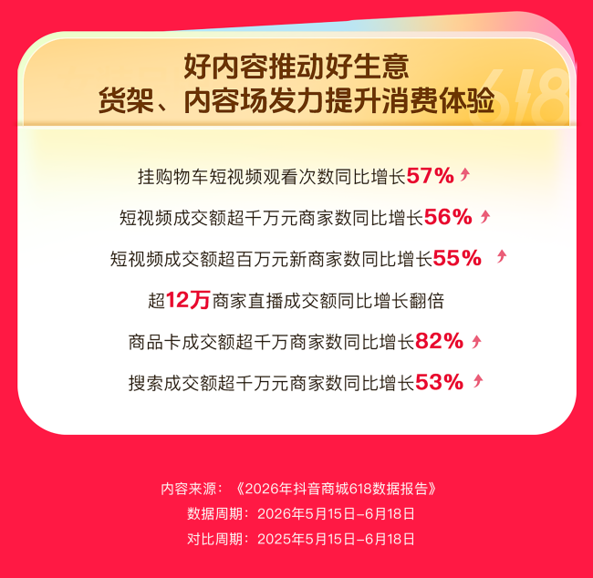 2026年抖音商城618数据：超12万商家直播成交额同比增长翻倍