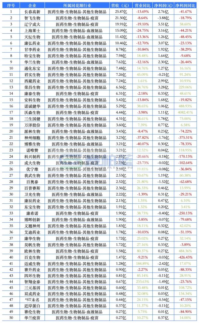 最赚钱药企来了！药明康德、恒瑞、云南白药、新和成…
