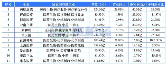 最赚钱药企来了！药明康德、恒瑞、云南白药、新和成…