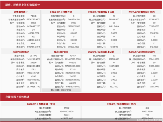 6月22日北京新址网签283套、二手房网签814套