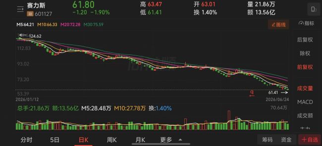 1-6月车企股价“抗跌榜”：仅吉利微涨，6家跌超40%，有车企跌掉54.5% 