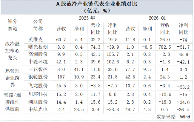 液冷概念持续走高，板块估值与业绩严重脱钩，是泡沫还是真金？