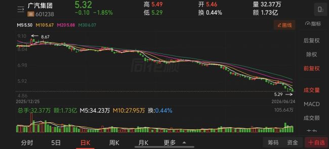 1-6月车企股价“抗跌榜”：仅吉利微涨，6家跌超40%，有车企跌掉54.5% 