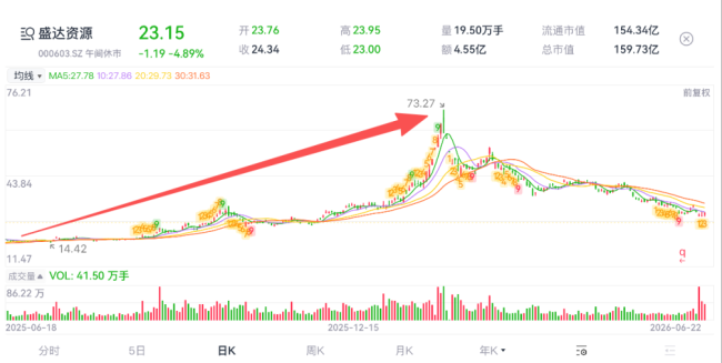 （来源：市值风云APP）