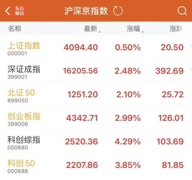 创业板指上半年涨超35%，科创50指数飙升超64%