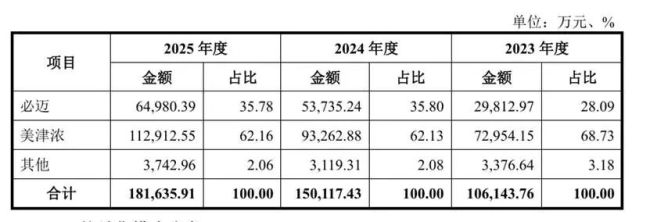 六成收入依赖日本品牌授权，必迈体育研发投入不足1%