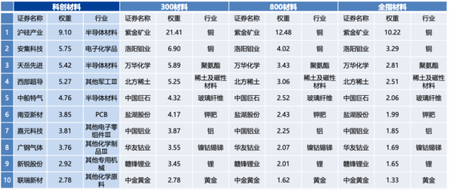 聚焦硬科技上游，大幅跑赢宽基指数，不止于“卡脖子”的科创材料指数如何捕捉产业升级红利？