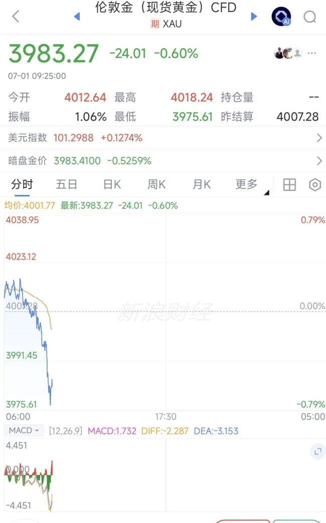 黄金再次跌破4000美元