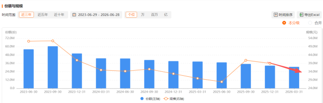 （来源：Choice数据，国投瑞银信息消费基金规模）