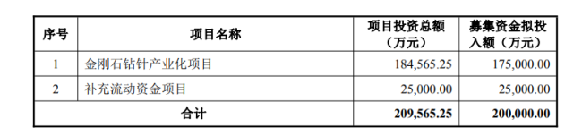 五倍牛股四方达净利三连降，抛20亿元定增多码金刚石钻针求解围