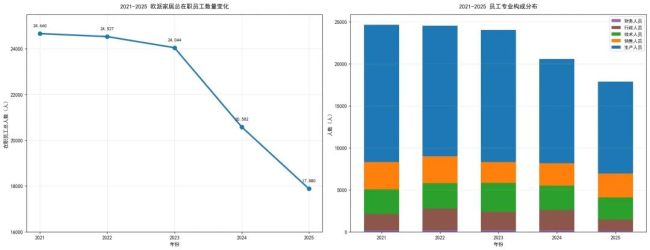数据来源:欧派家居财报