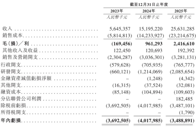 年净亏35亿阿维塔赴港IPO，招股书提了66次华为