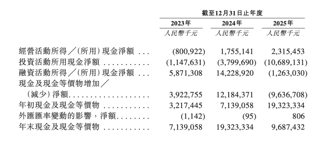 阿维塔经营现金流连续两年为正，引望投资首年贡献正收益