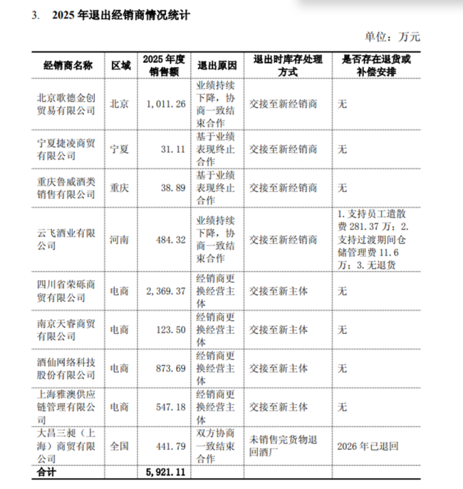 水井坊回复问询：中高端系列收入全线缩水，经销商净增40家平均收入减少5400万