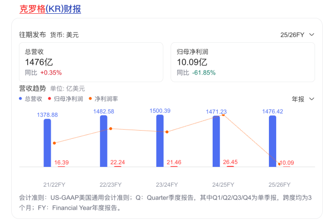 调查 | 美国第二大商超克罗格宣布入华？注册地办公室仅华强北一小房间，代理商否认是山寨机构