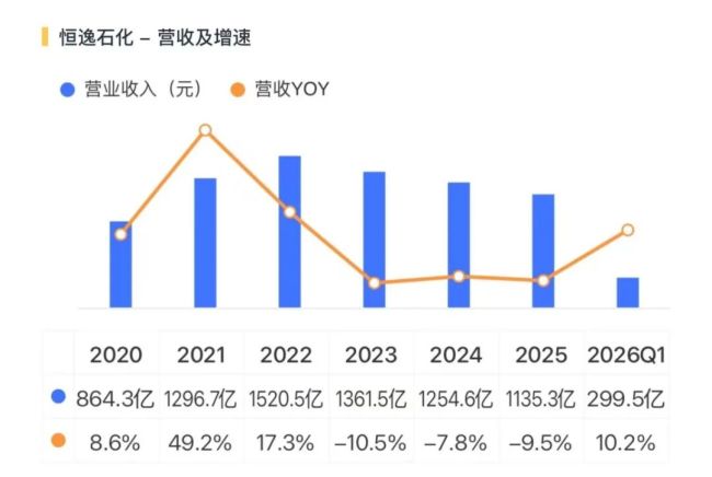 中报利润预增25倍，一季度财务费用7.4亿，恒逸石化：高杠杆下的盈利修复