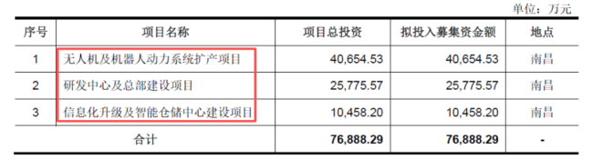 全球第二，毛利率60%！全球上百家无人机，把动力系统交给了三瑞智能
