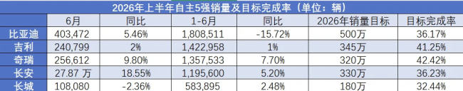 上半年交卷119.5万辆，长安直面5道难题：超越奇瑞吉利，杀回TOP3