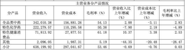 图源：康恩贝2025年年报