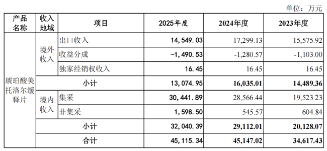 联亚药业IPO:增长失速、国内市场开拓不力,未来在哪里?