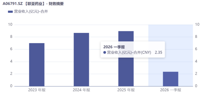 联亚药业IPO:增长失速、国内市场开拓不力,未来在哪里?