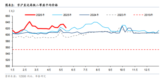 净利率30%、年盈利130亿，京沪高铁为何还要涨价？