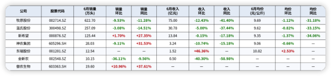 猪价涨回“10元时代”，牧原、温氏6月卖猪收入仍降超三成