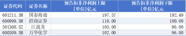 最高暴增超3百倍!中报业绩榜单出炉,A股景气赛道彻底明朗