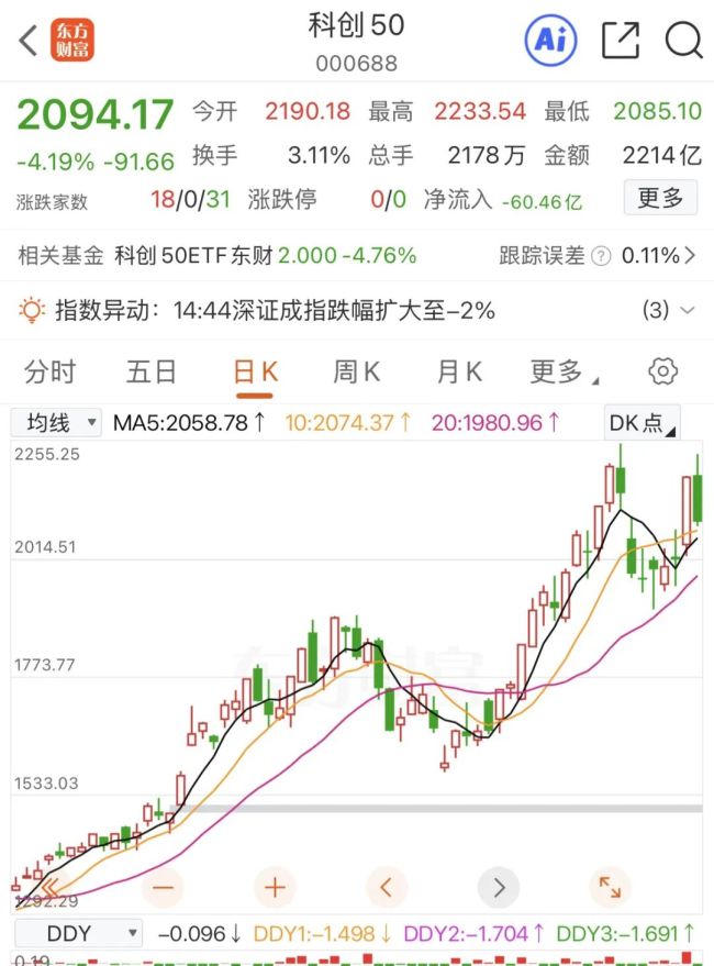 科创50、创业板指跌逾4%