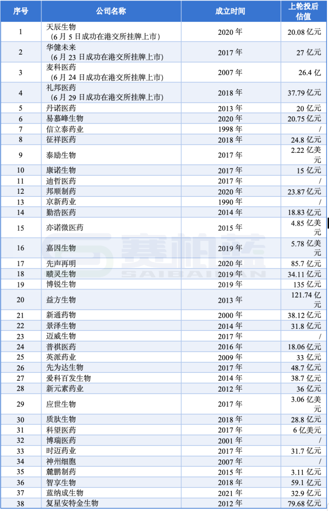 38家药企港股递表，天辰生物、华健未来、麦科医药、礼邦医药、益方生物...