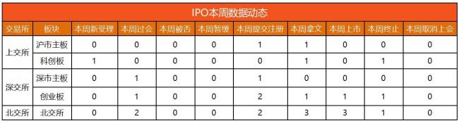 览富数据：A股IPO动态数据周报（截至2026年7月11日）
