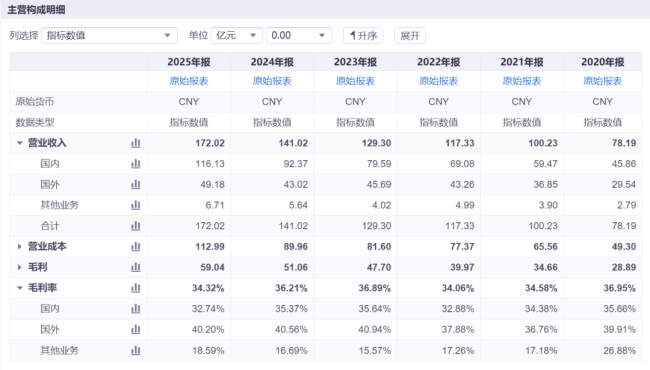 外资为何要重仓买入宏发股份?